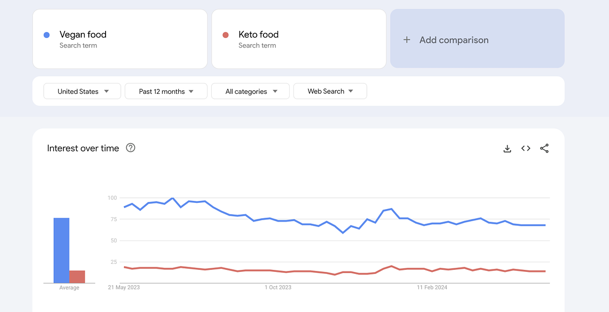 Google Trends-Bild, das den Suchbegriff „veganes Essen“ mit „Keto-Lebensmittel“ vergleicht