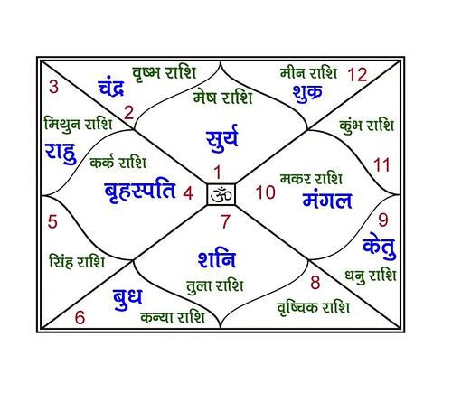 Learn How to Easily Read Kundli