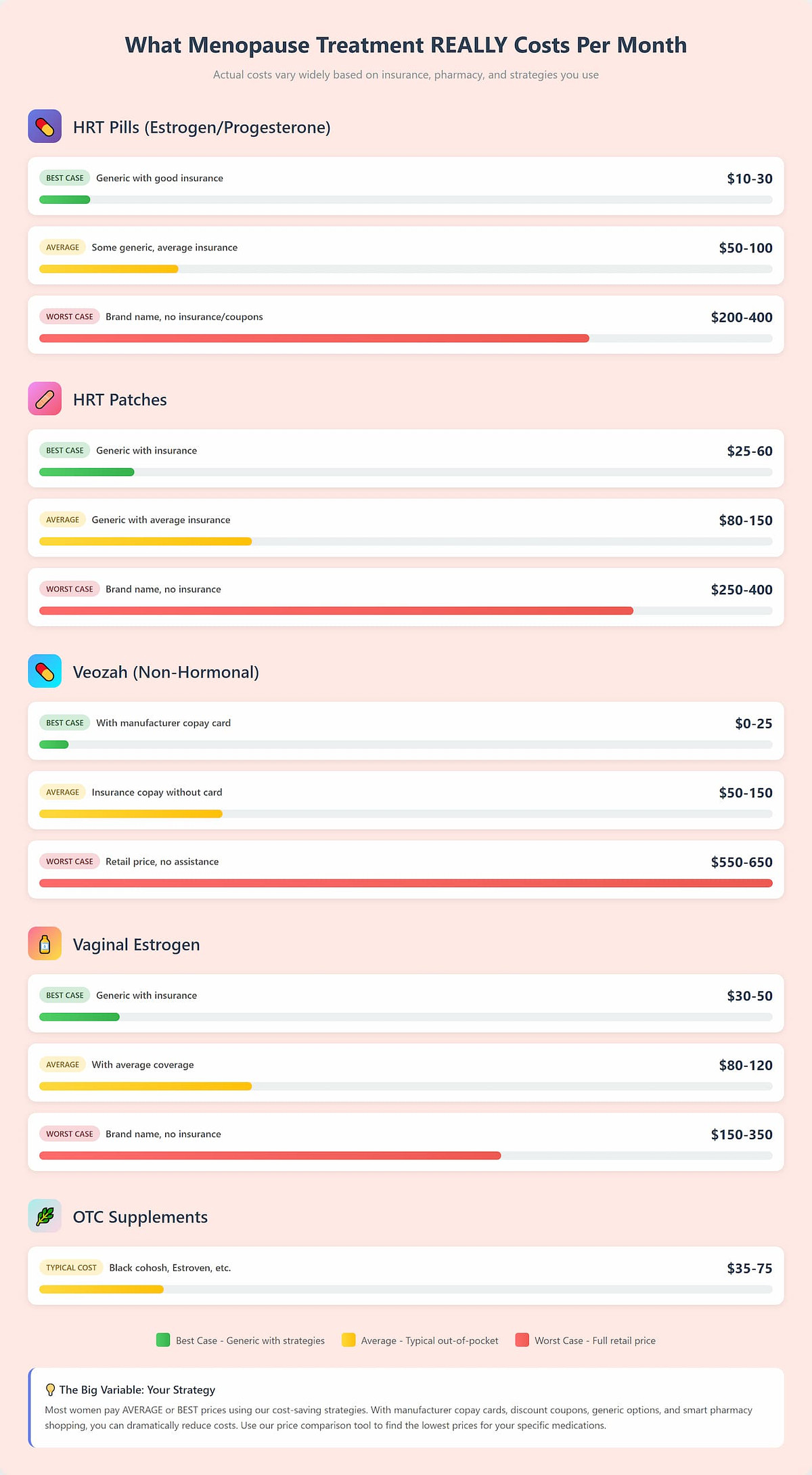 cost comparison HRT for menopause symptoms