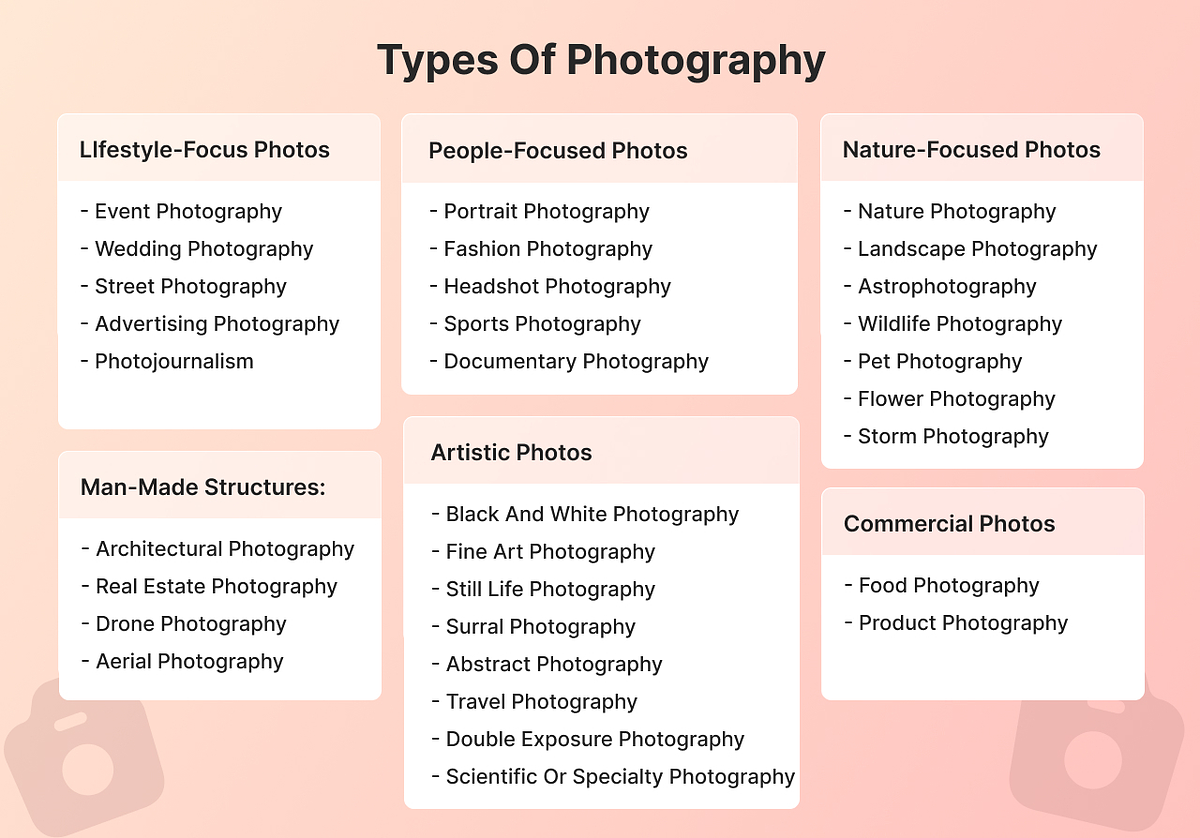 Arten der Fotografie