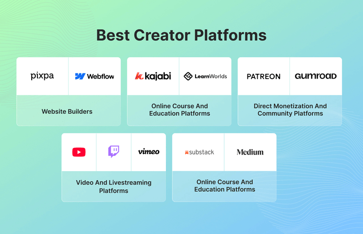 Infographic showing all the best creator platforms