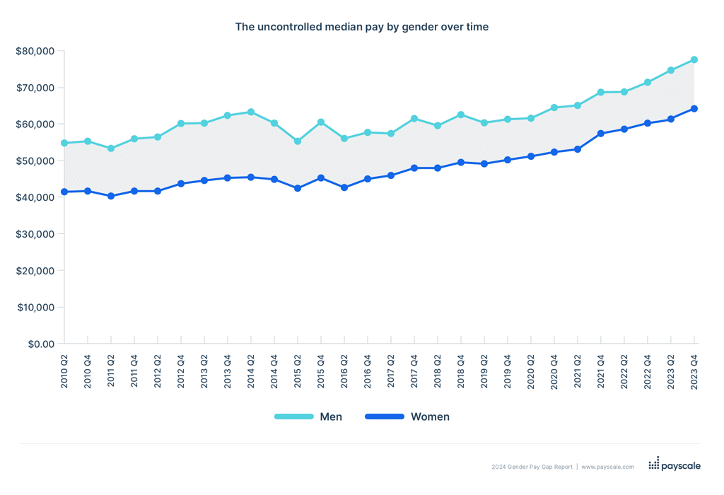 payscale for men and women